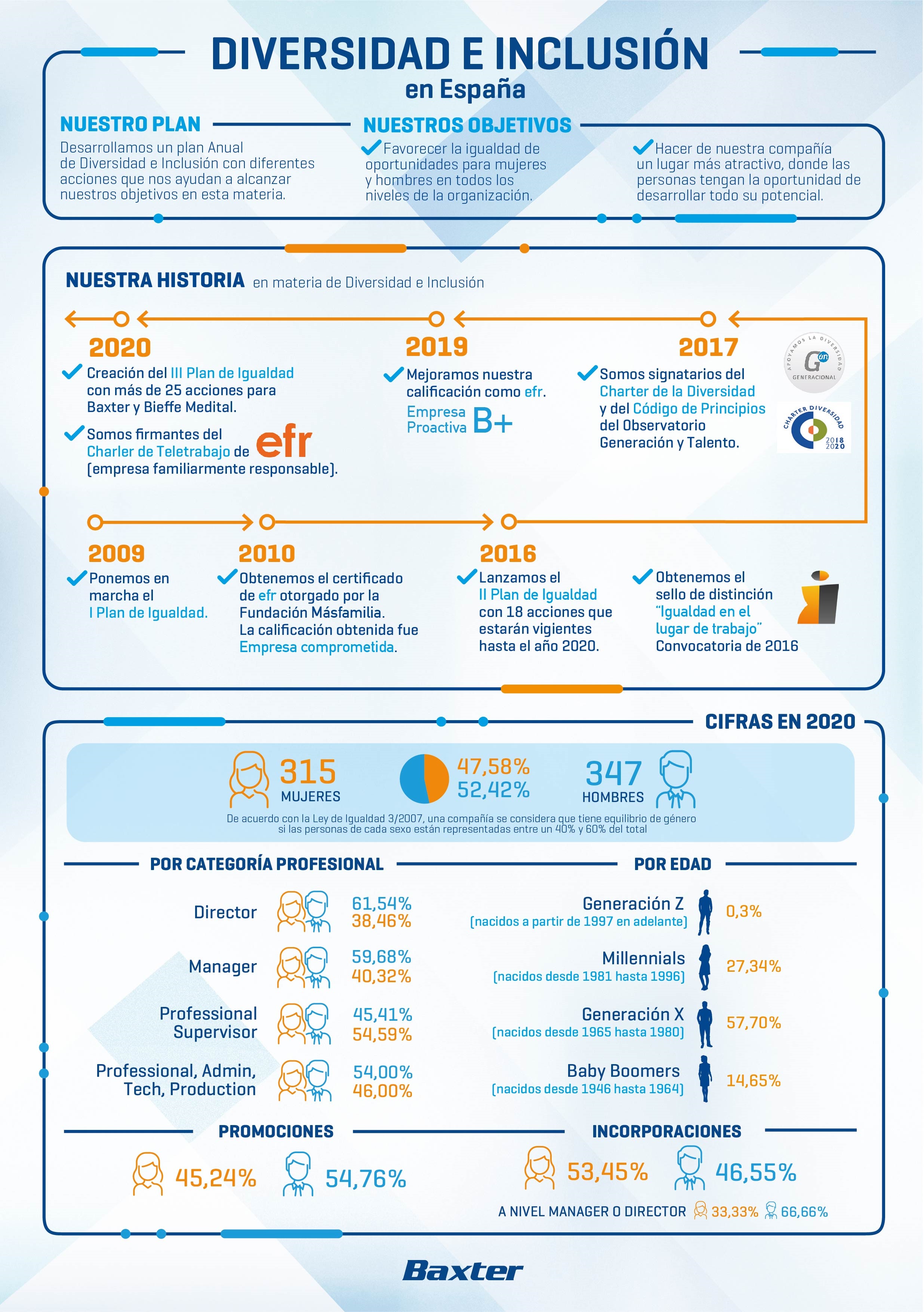 Infografia Diversidad inclusion