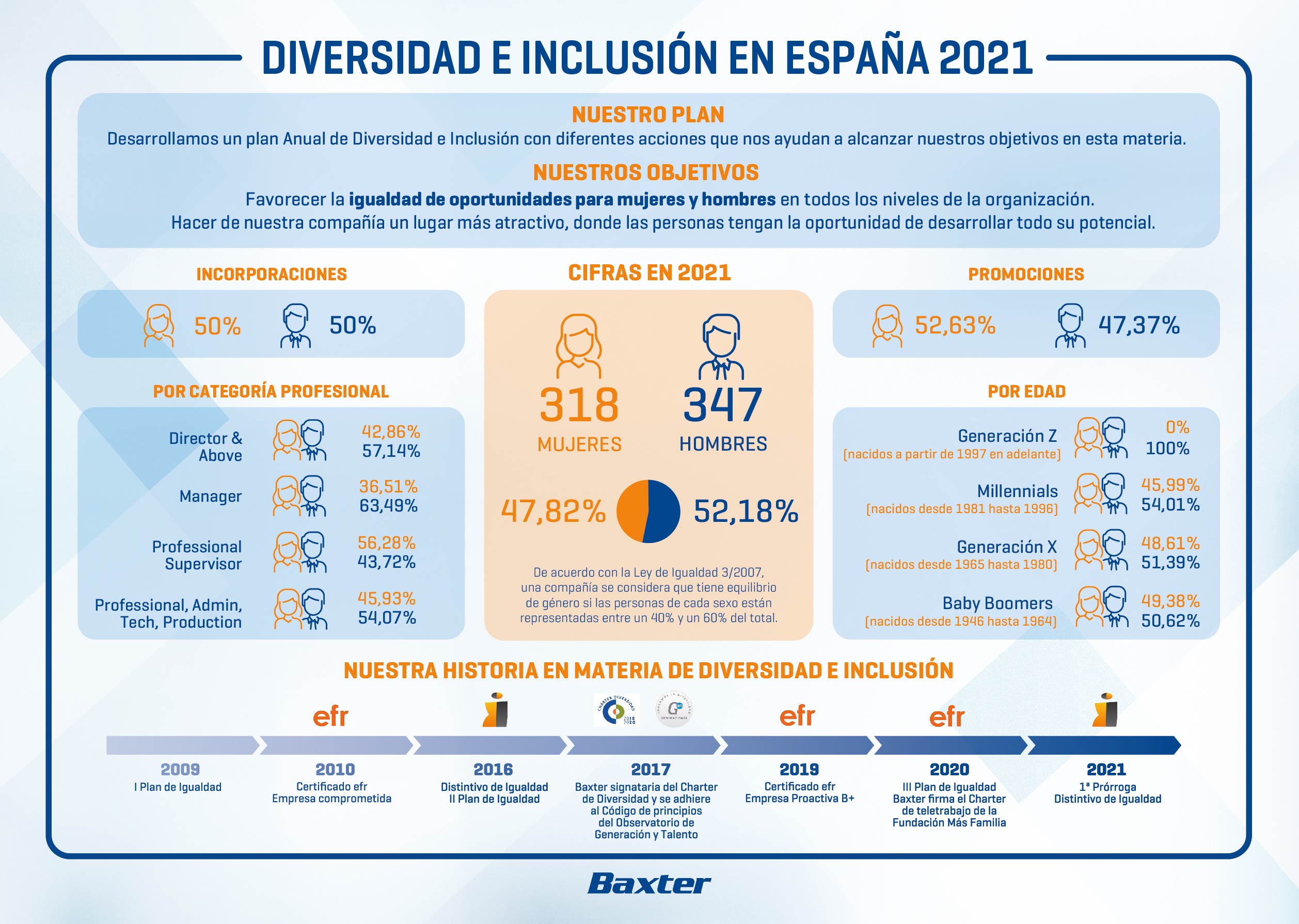la Diversidad y la Inclusión