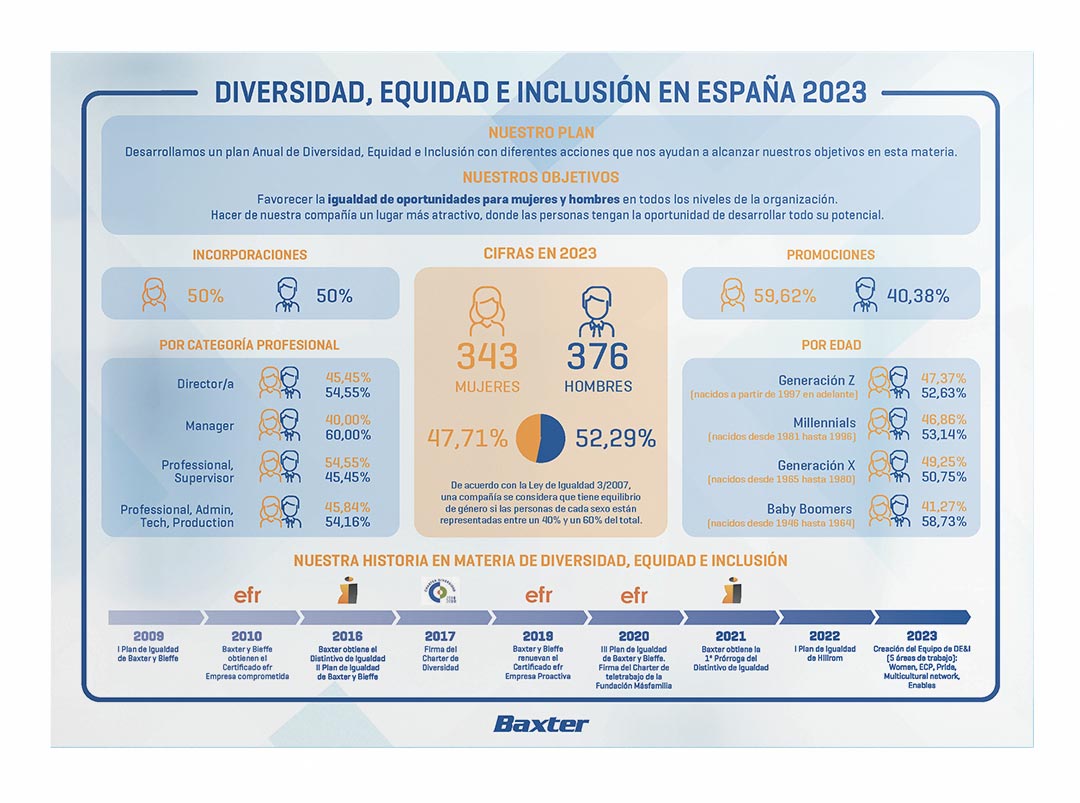 Diversidad, Equidad e Inclusion - 2022