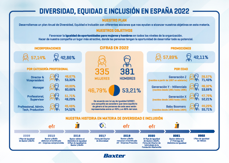 Diversidad, Equidad e Inclusion - 2022